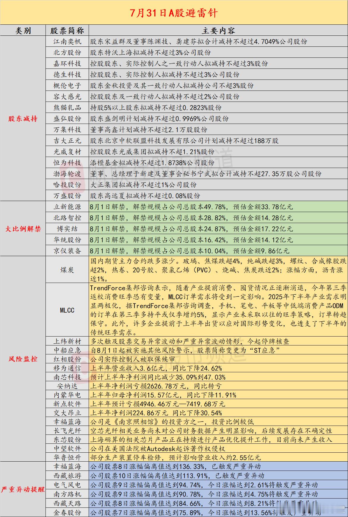 【7月31日投资避雷针：“10倍大牛股”上纬新材多次触及严重异常波动 今起停牌核