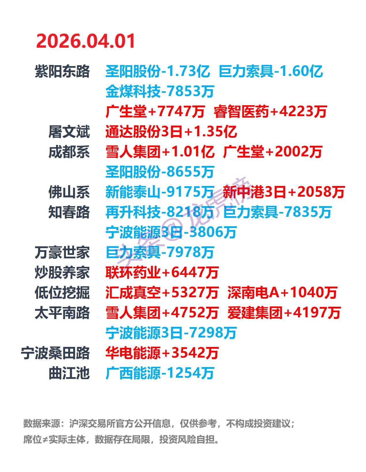 4月1日A股龙虎榜：游资席位公开数据整理