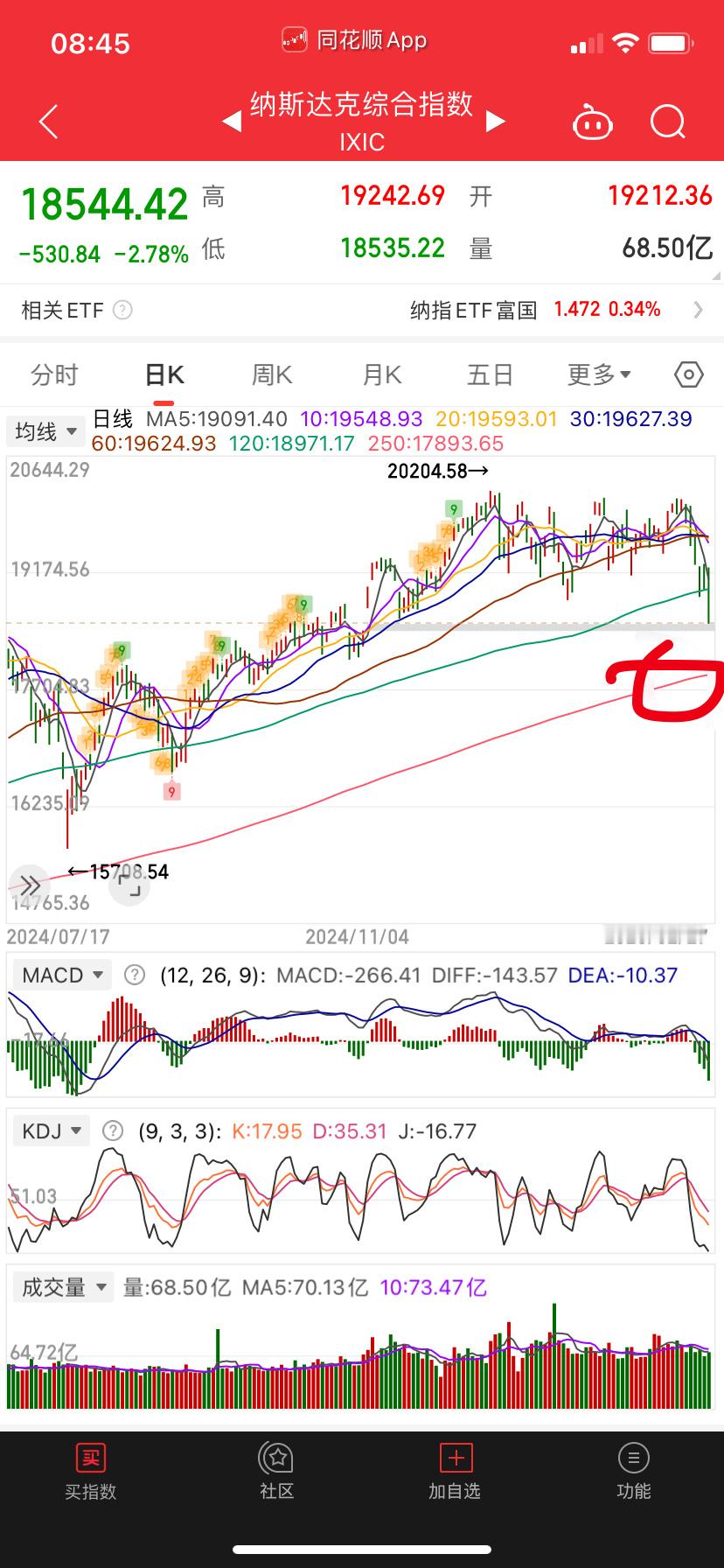 纳指要下去补缺，最大限度年线附近，特朗普把能加的关税都加了吧？后面应该没别的了。