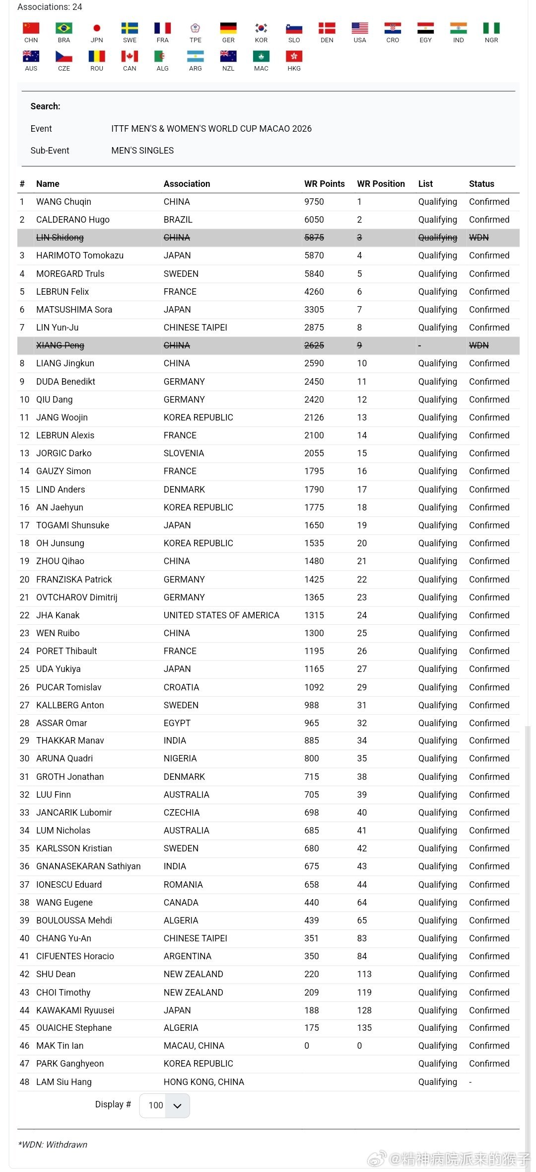 林诗栋澳门世界杯退赛林诗栋退赛林兆恒替补 官网显示林诗栋退赛后，中国香港选手林兆