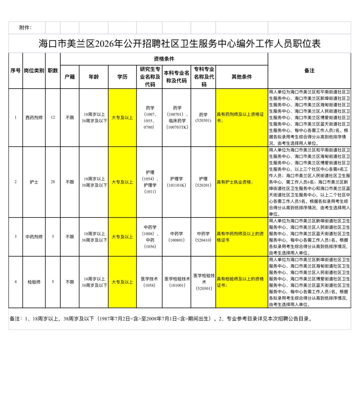 🔥🔥🔥【海南海口】海口市美兰区2026年公开招聘社区卫生服务中心编外工作人
