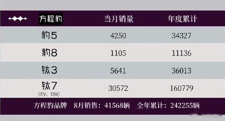 方程豹钛7再这么热卖下去，怕是也要被大量复刻了[doge] ​​​