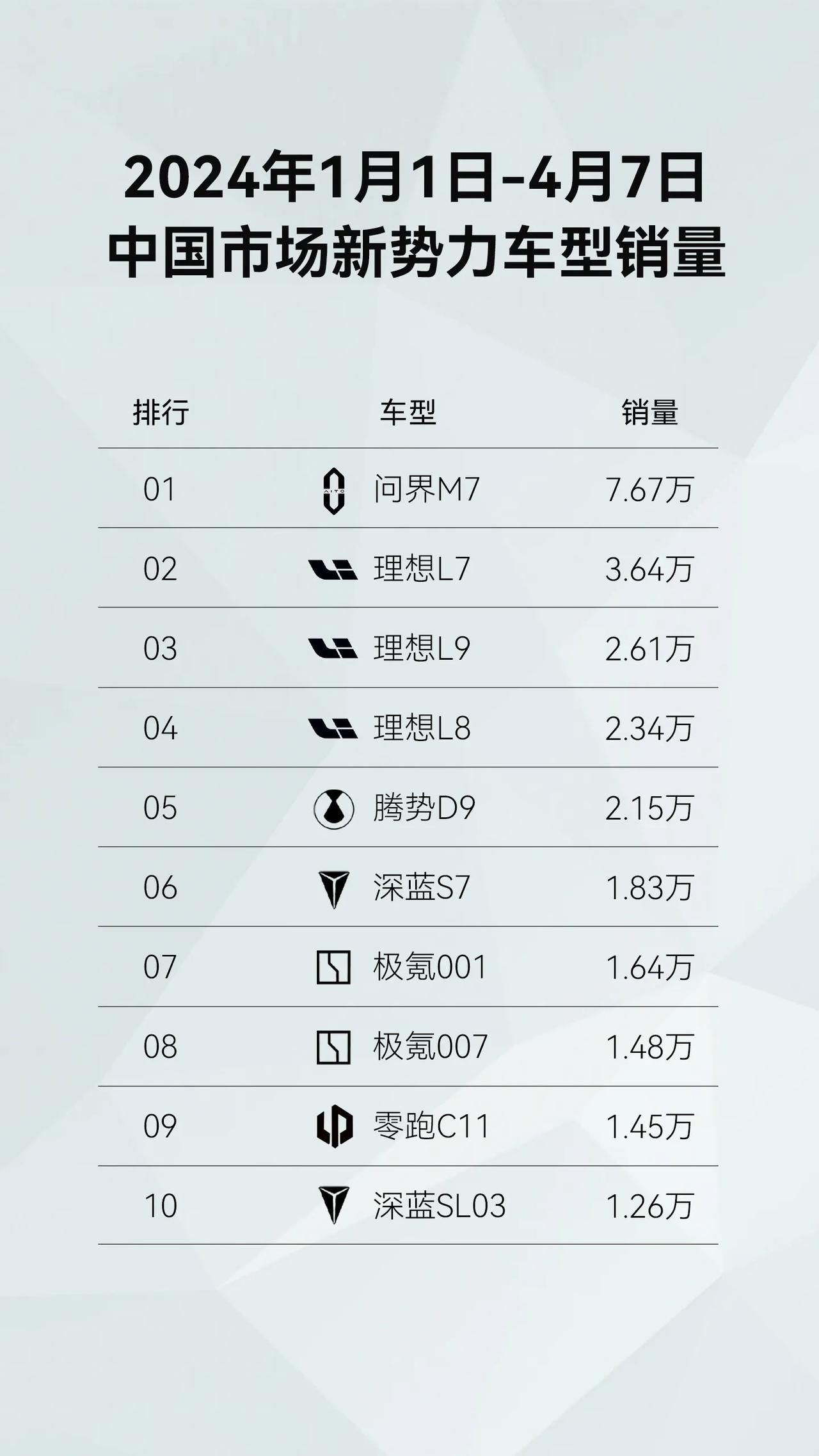 太卷了！工信部公示了问界新M7新增版本车型申报图！

近日，工信部公示了问界新M