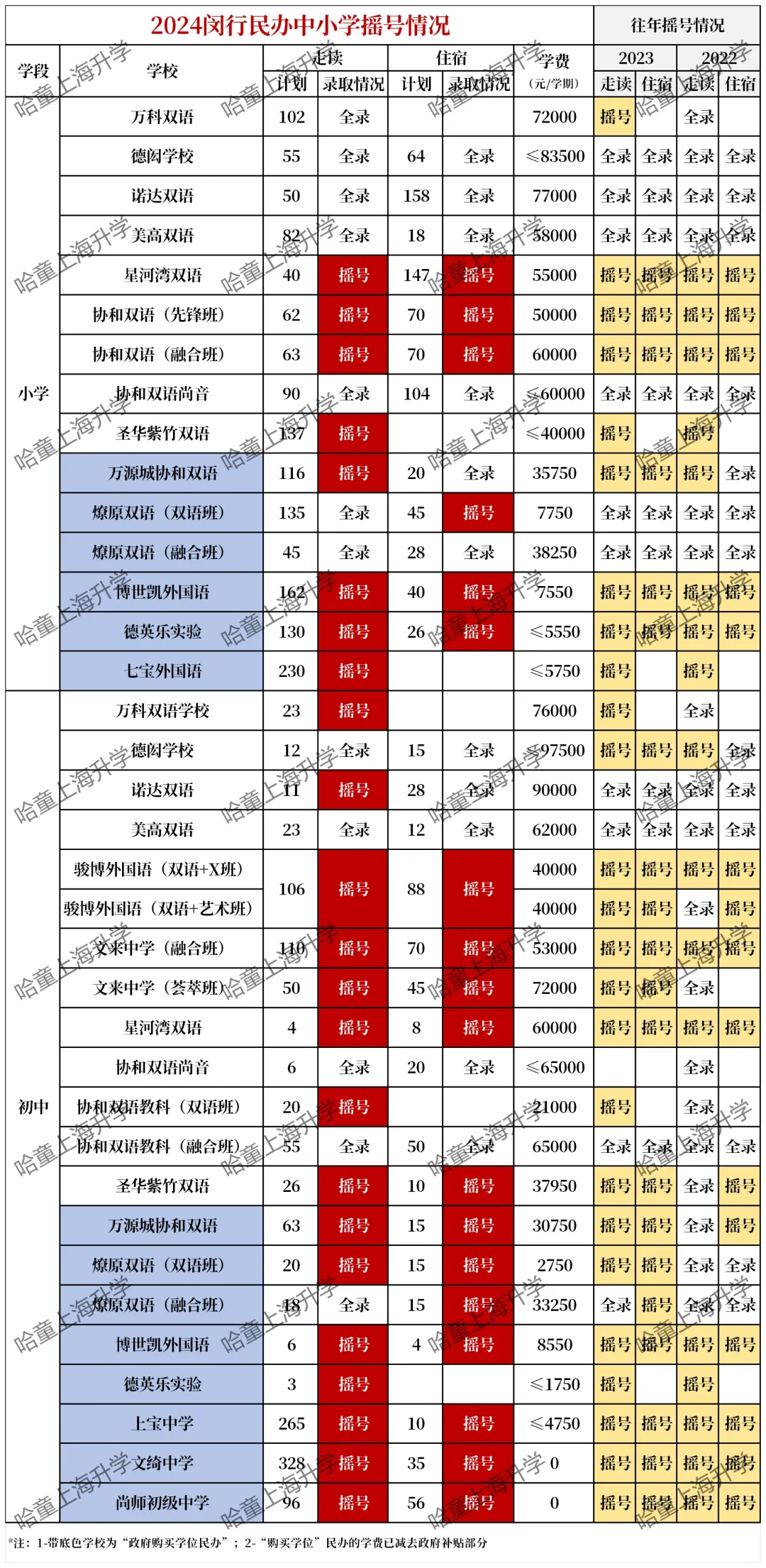 闵行民办中小学摇号结果