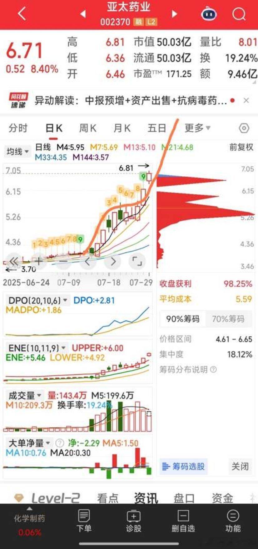 亚太药业的美人肩，挺美的股票[超话] ​​​