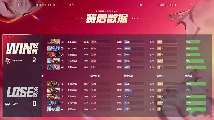 小乐的夏洛特WST对战DYG 钎城戈娅团战打出1换4，小乐夏洛特限制拉满！DYG