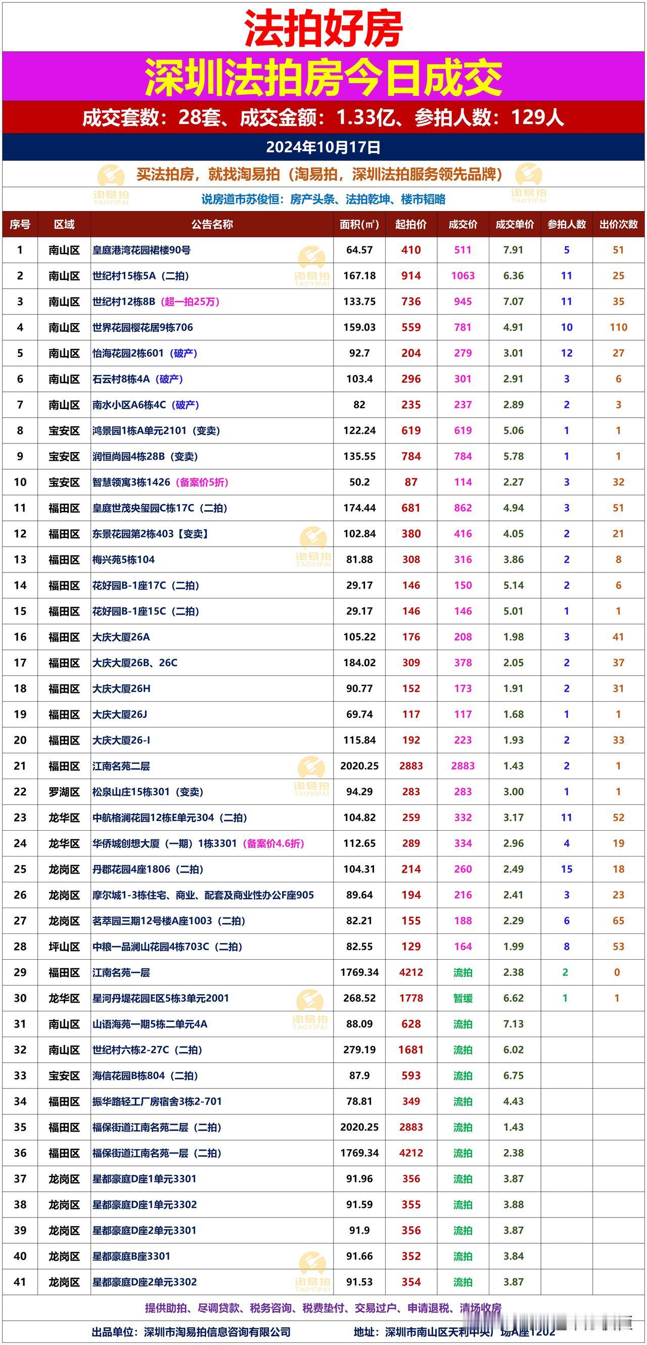 🌹🌹🌹法拍好房深圳拍卖房今日成交2024年10月17日星期四
成交套数：2