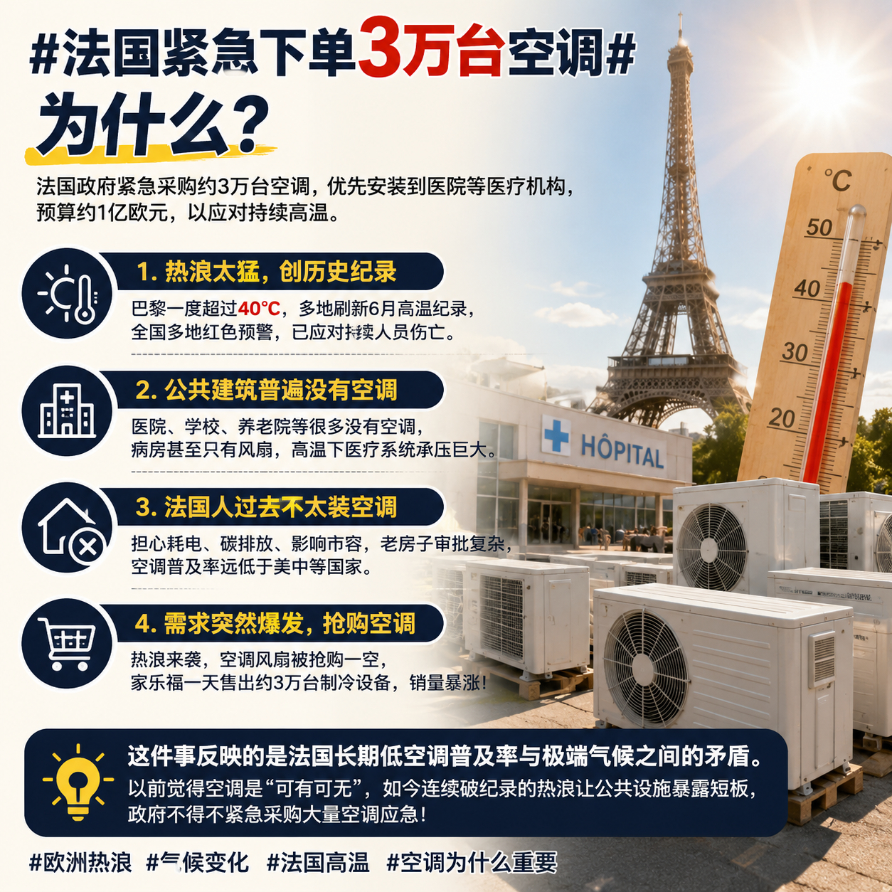 法国紧急下单3万台空调，不是“突然会享受了”，而是热浪真扛不住了。长期以来，法国