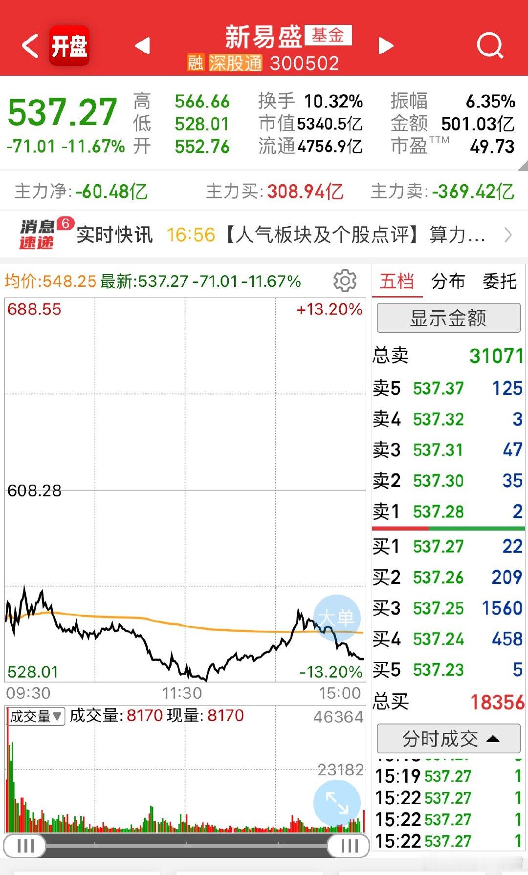 新易盛今天成交额501亿，属于天量成交额。进入A股历史排名前4，前三名分别是：2