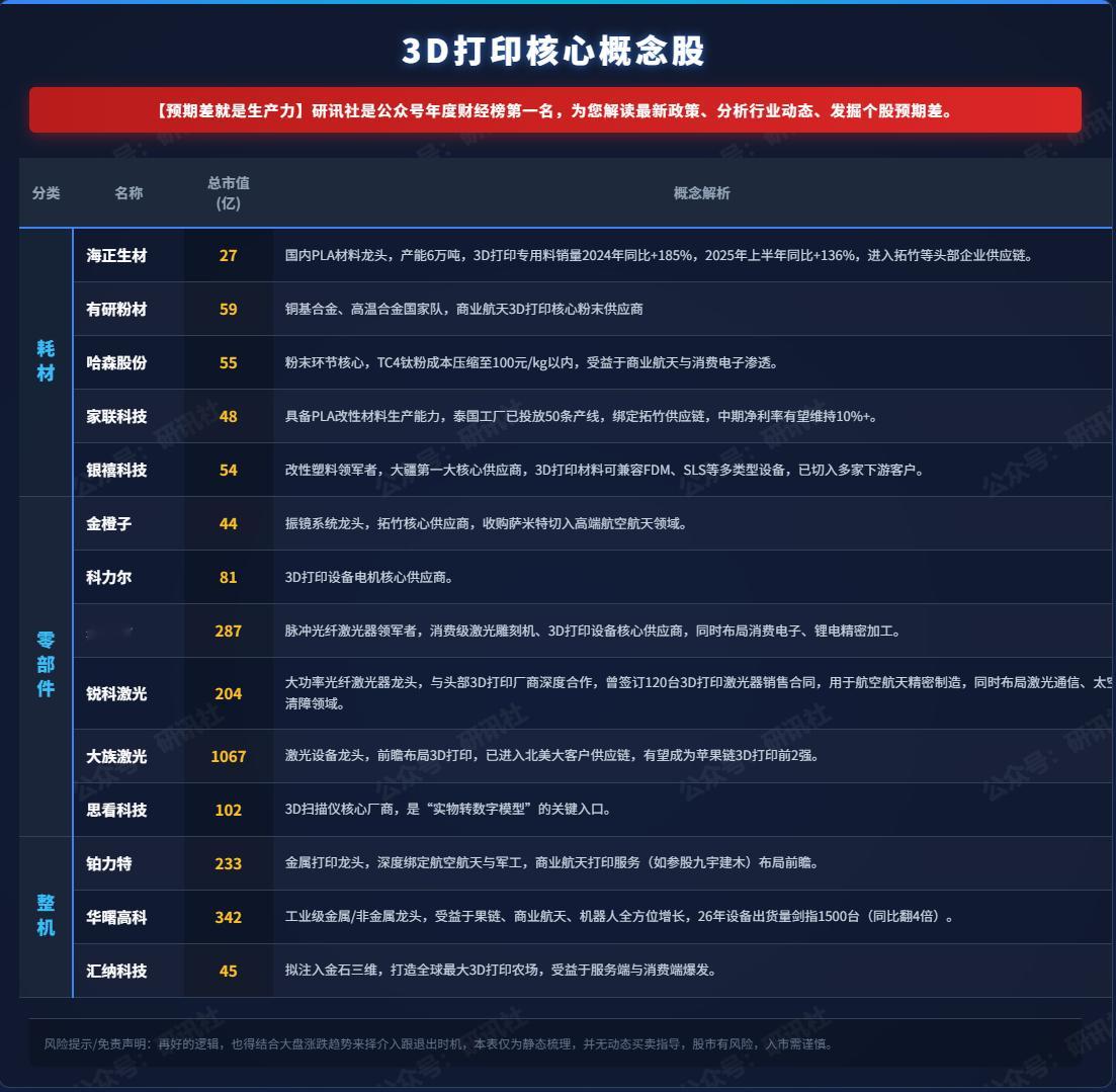 3D打印概念股梳理（研讯社） 