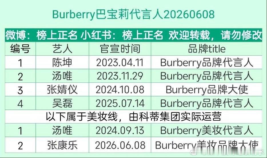 Burberry巴宝莉代言人汇总20260608 