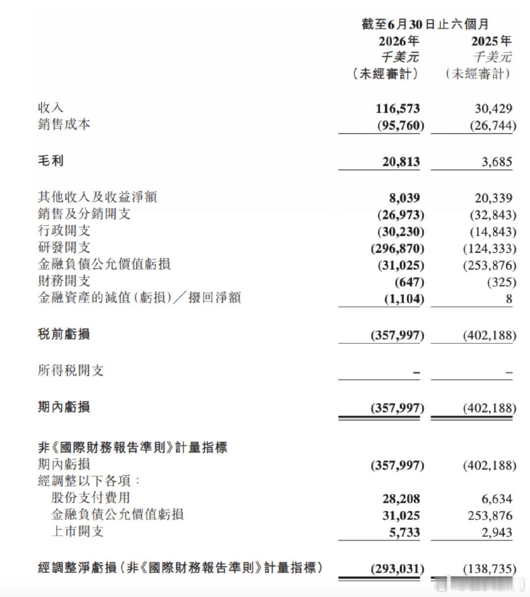 【MiniMax上半年总收入1.17亿美元】MiniMax上半年收入已超2025