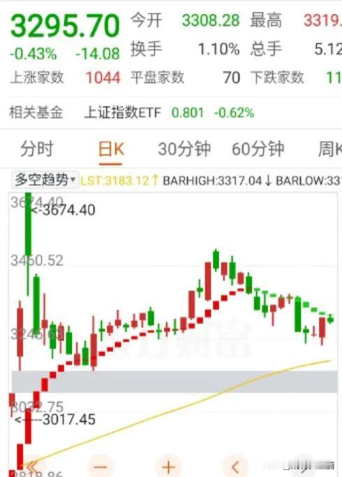 2024年11月29日，日内区间

顶：3318

底：3228