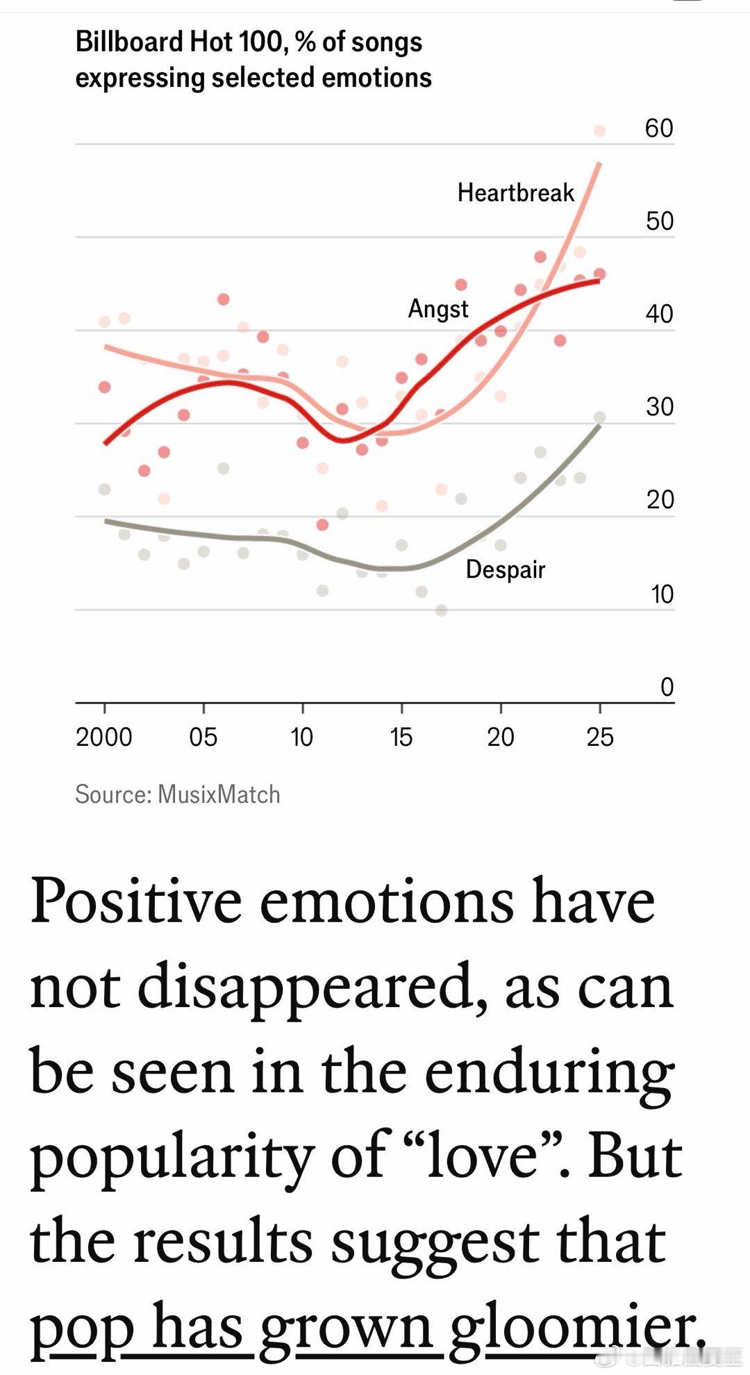 2015前后，开始一个趋势：Billboard流行音乐排行榜，前一百的歌曲里，关