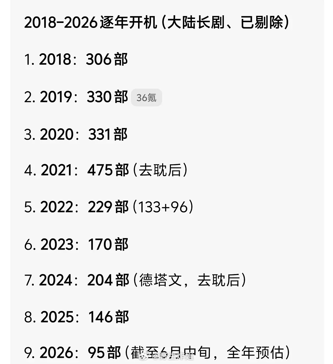 2018~2026年每年开机的长剧多少部？看长剧究竟寒到什么地步了 