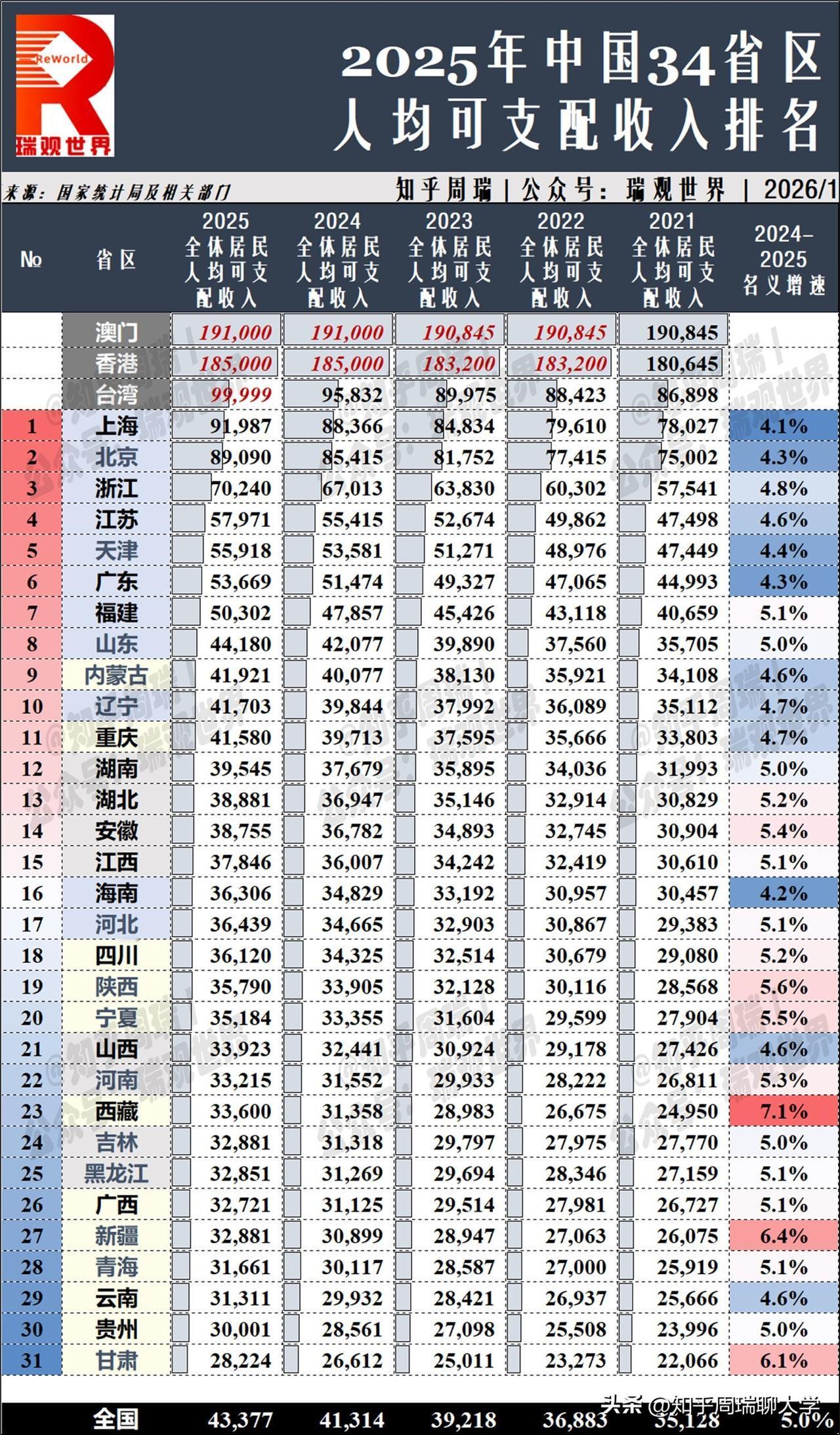 2025中国34省人均可支配收入排名：浙江破7万民富第一，内蒙古北方第二富！
