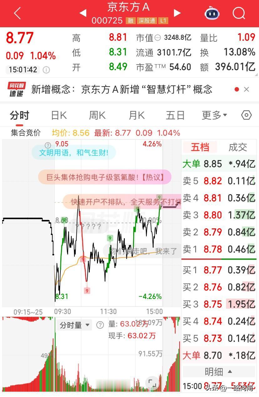 7/1，京东方今天的盘面继续上演强者继续强的态势，尤其是开盘后半小时冲高到8.8