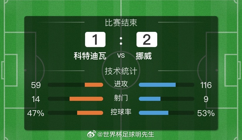 哈兰德一剑封喉！挪威2-1战胜科特迪瓦挺进下一轮！今天也是喜迎开门红，现在势头正