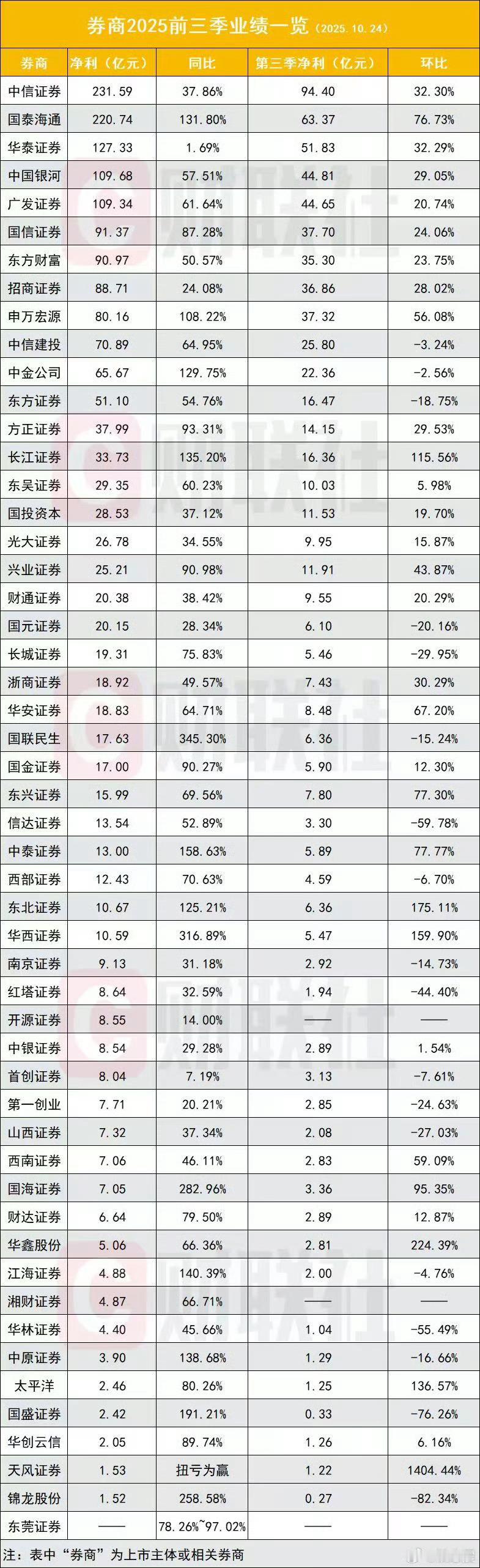 券商板块，多数人不看好和业绩实实在在的优秀之间的巨大反差，后面会发生什么显而易见