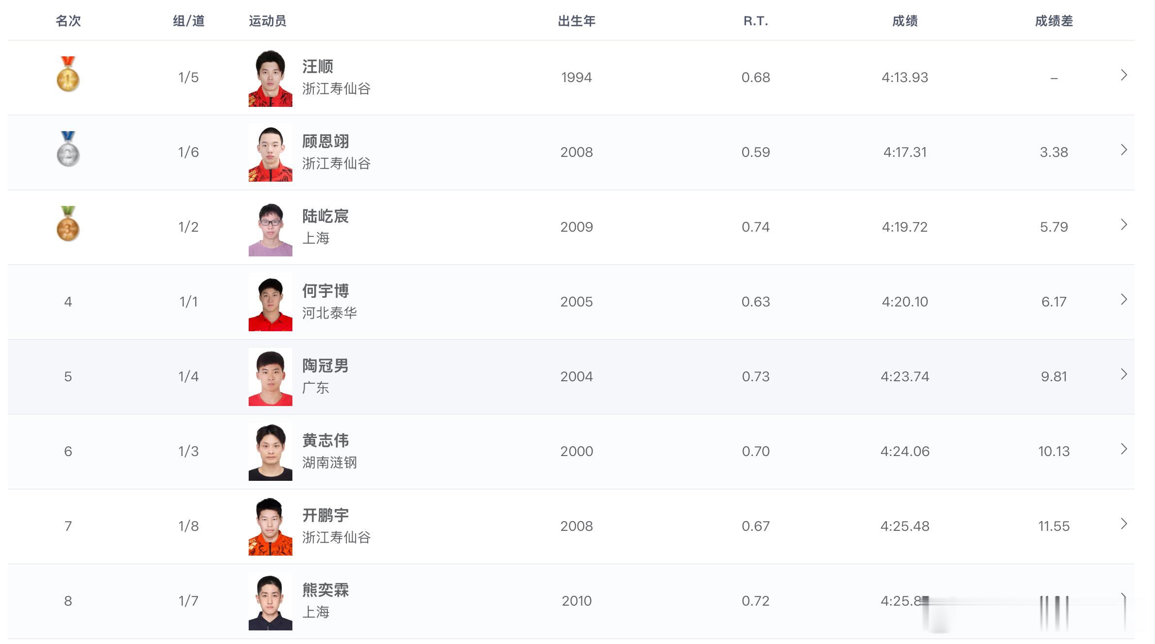 2026年全国游泳冠军赛 男子400米个人混合泳决赛成绩🏅汪顺 4:13.93