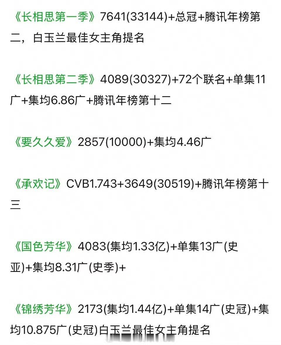 杨紫杨紫的实绩太🐮了，影视方面全都是平台史冠、年冠，各种现象级大爆剧，被网友评