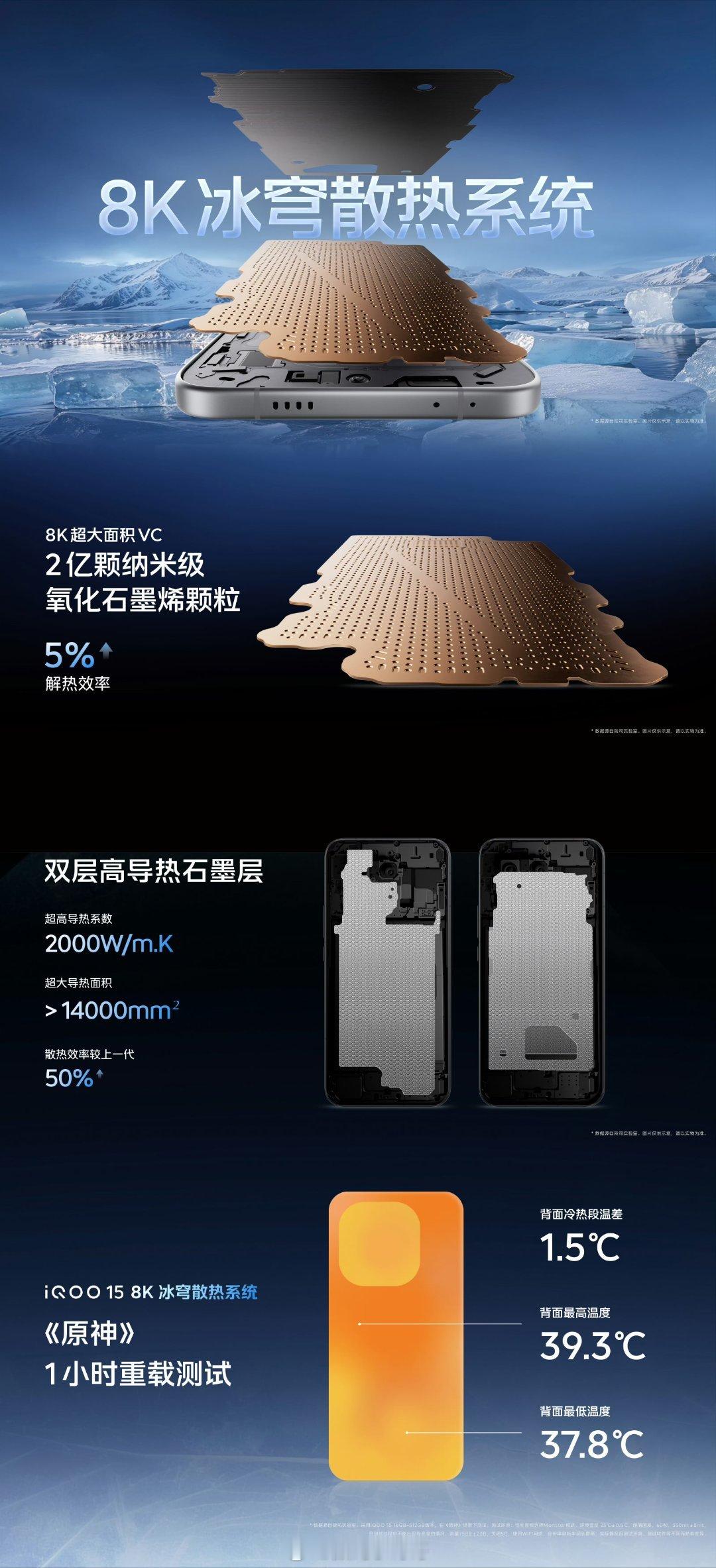 IQOO 15的散热系统有了重磅升级了，采用了导热面积超14000mm²最大面积
