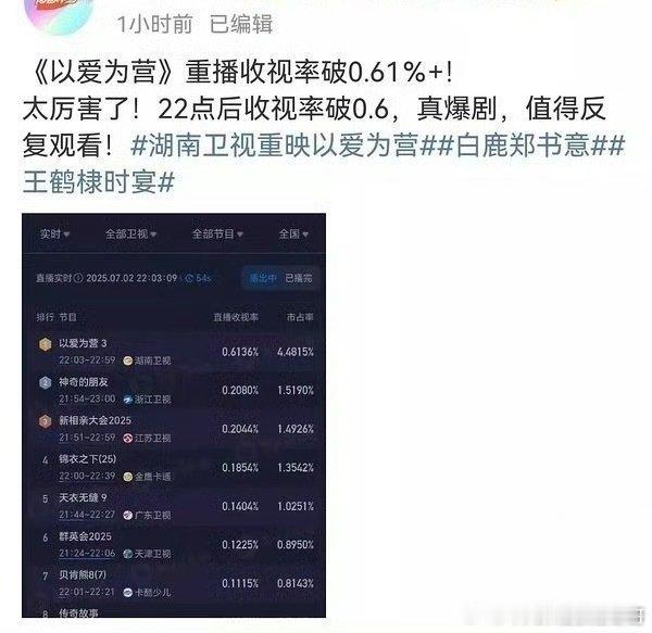白鹿王鹤棣《以爱为营》重播收视率破0.61%➕，还是22点晚间档！真爆剧[拳头]