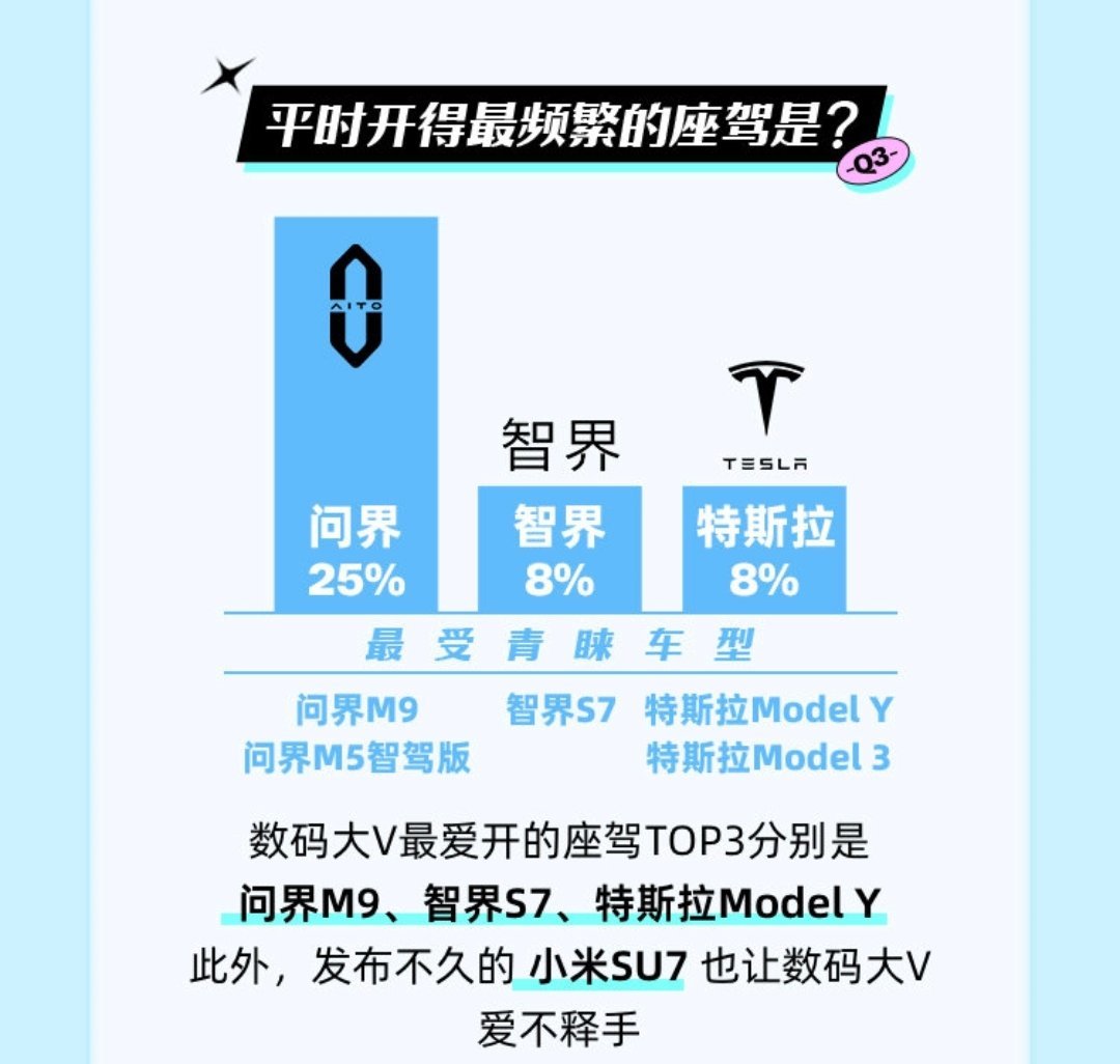 数码大V最爱开的车是问界[doge] ​​​
