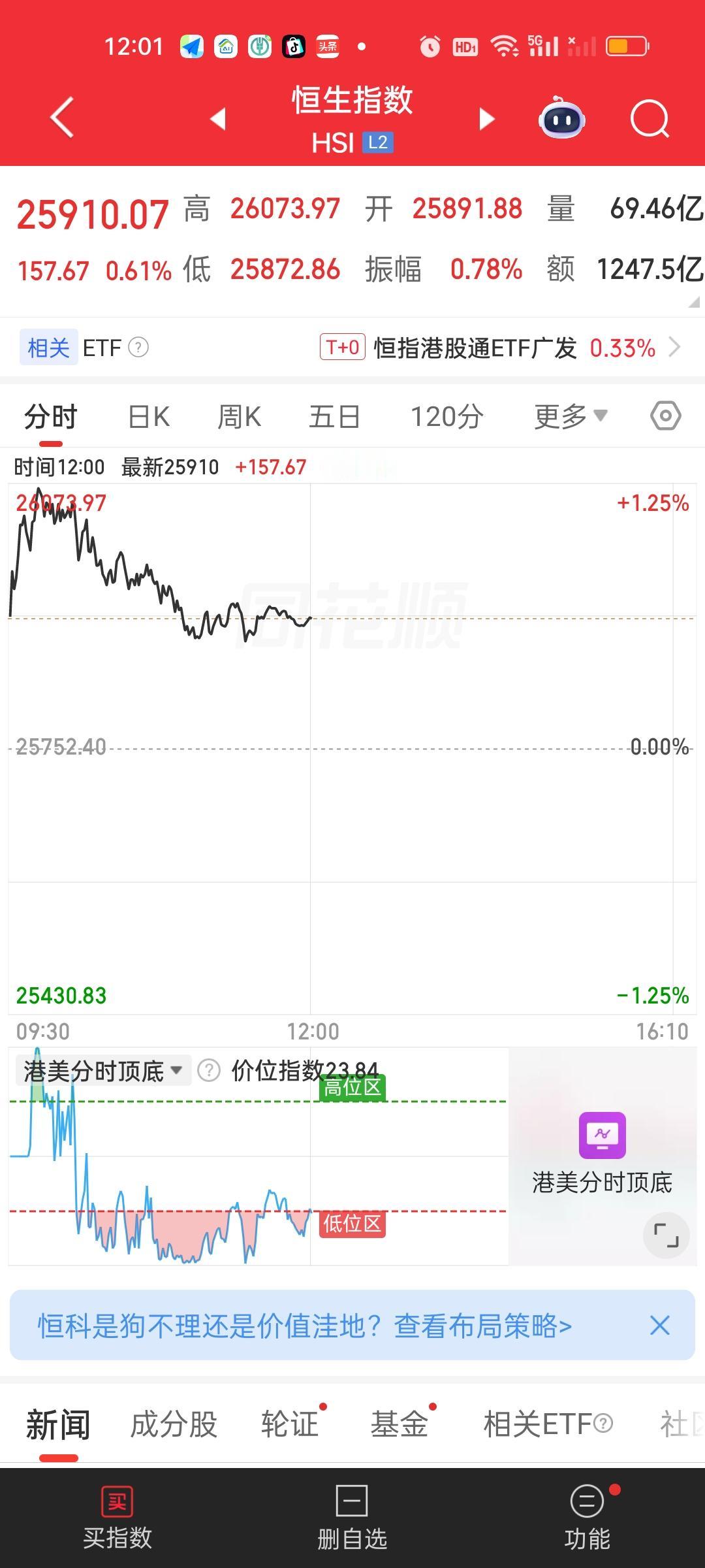 港股整体来看是一个冲高回落的走势。恒指中午收盘依旧站在所有均线的上方，恒科还是站