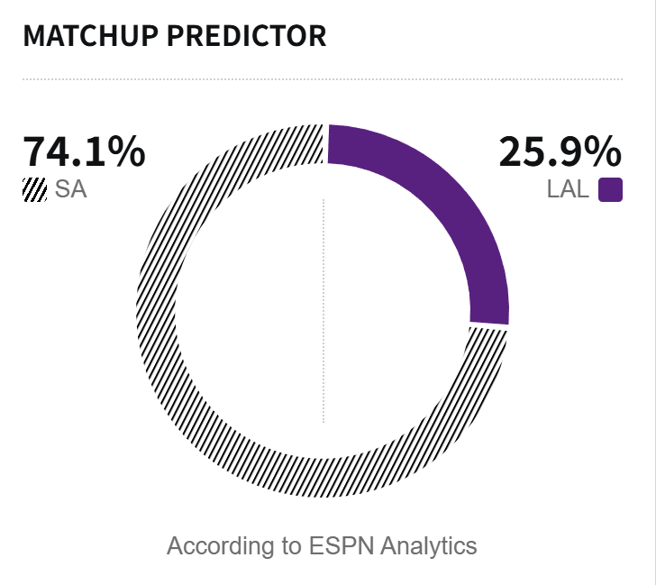 湖人三核和刚哥都缺阵，湖人今天胜机很渺茫，就看八村、拉拉、甚至巴夫金、尼克史密斯