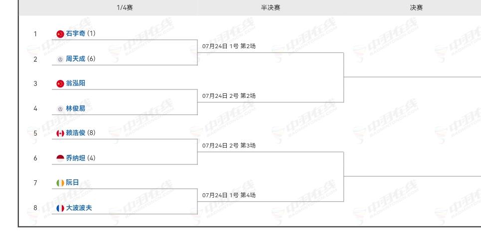 羽毛球中公赛各项目8强全部产生了。
国羽有12人（对）晋级。
今天输球的有两对，