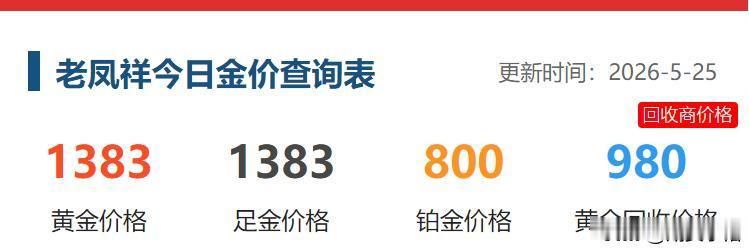 今天是周一，
国内品牌黄金价格
小幅上涨和提高。

老凤祥的黄金饰品
价格（25