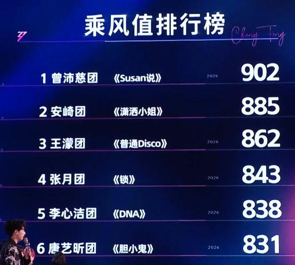 浪姐直播《乘风2026》四公团秀直播第六组投票结果《Susan说》曾沛慈团：谢楠