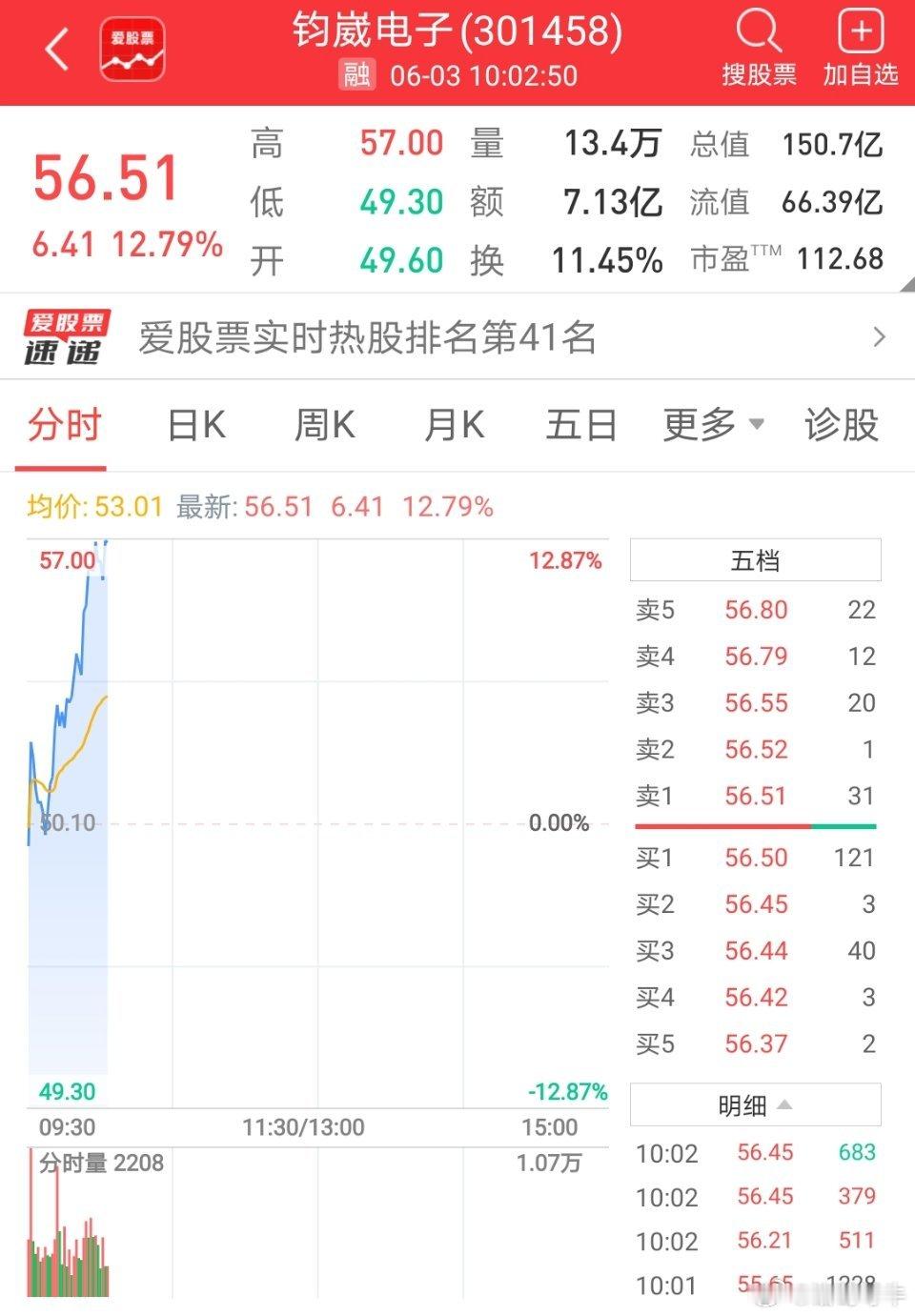 福利金牛:钧崴电子301458📈T+1大涨16%，根据你们风格操作！