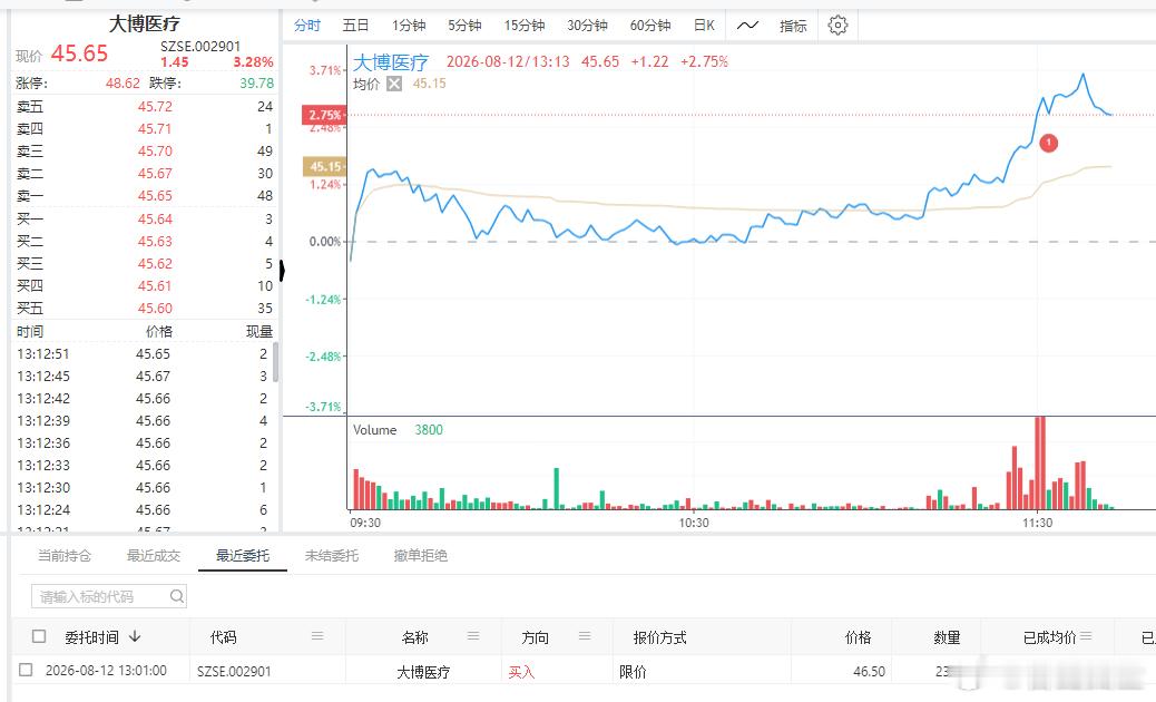 自动化策略 来了个 $大博医疗 sz002901$ 形态看着不错 。个案仅供学习