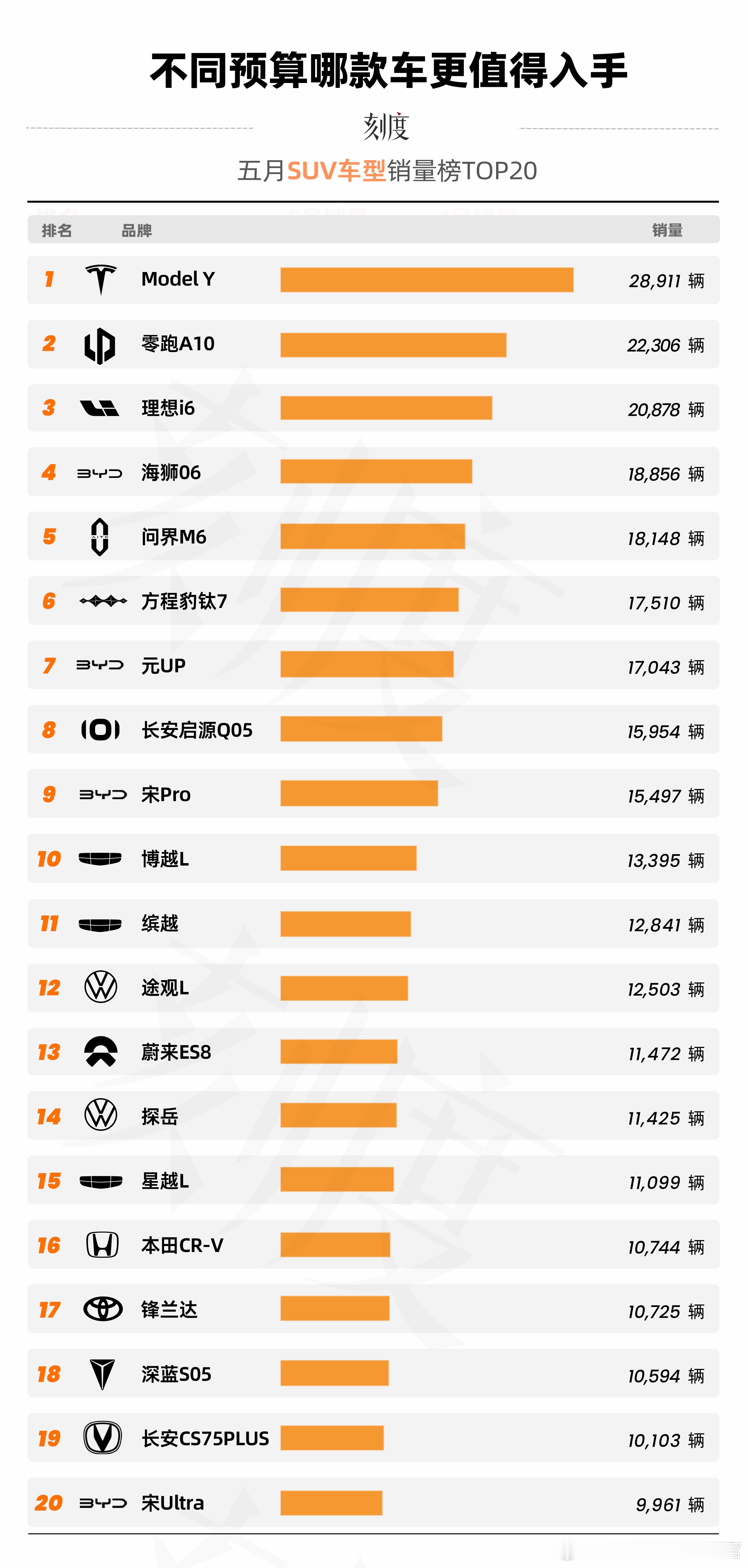 5月SUV销量前20，还是Model Y打一群国产车AutoLab 大V聊车