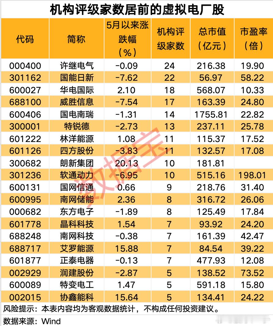 虚拟电厂20股获机构扎堆关注 ​​​