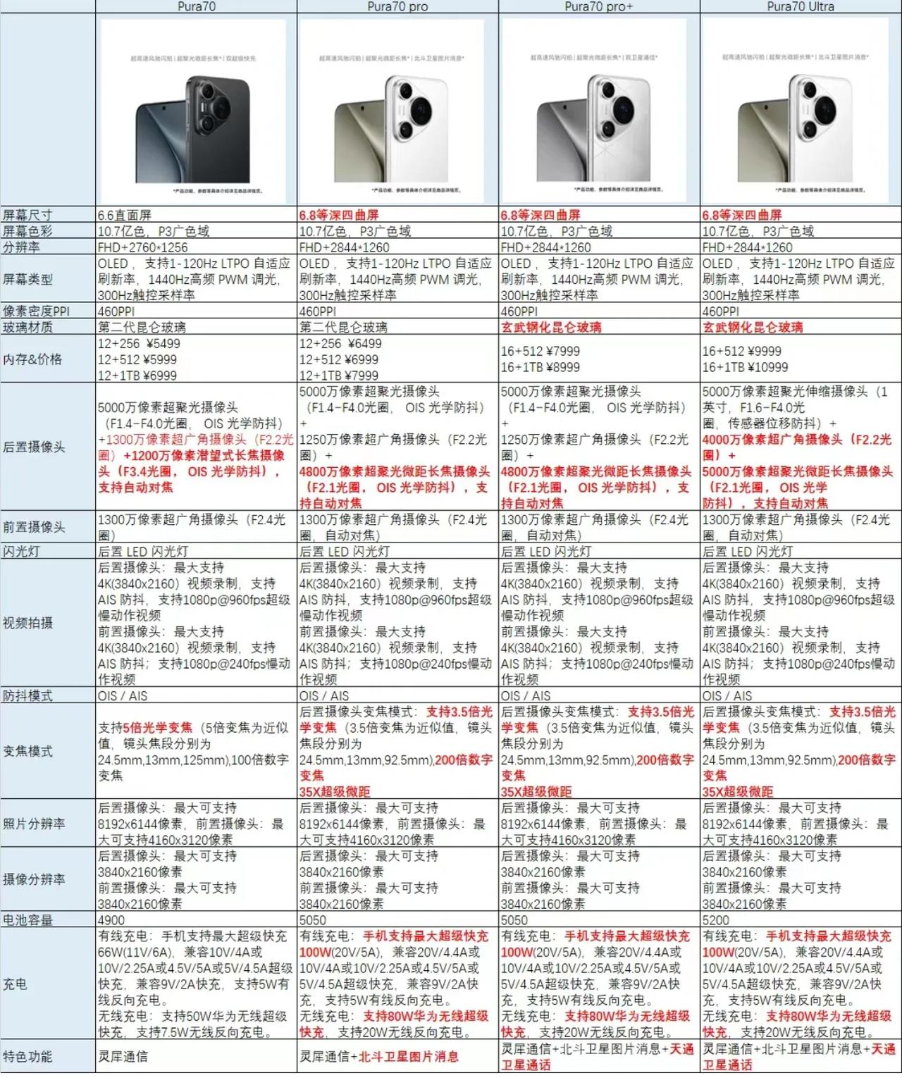 华为Pura 70系列其实我第一时间上手感觉挺惊艳的，其实是标准版，确实比较像苹
