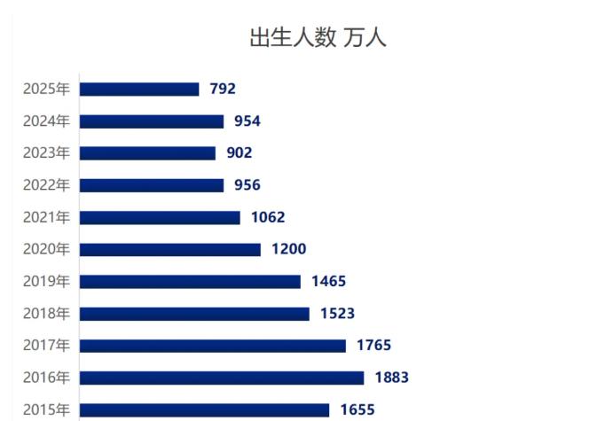 我国出生人口在2016年达到1883万的峰值，随后进入持续下滑通道，直到2024