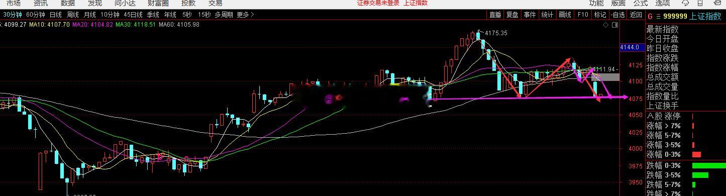 今天低开，30分钟一笔上提前结束，目前打到支撑位。 