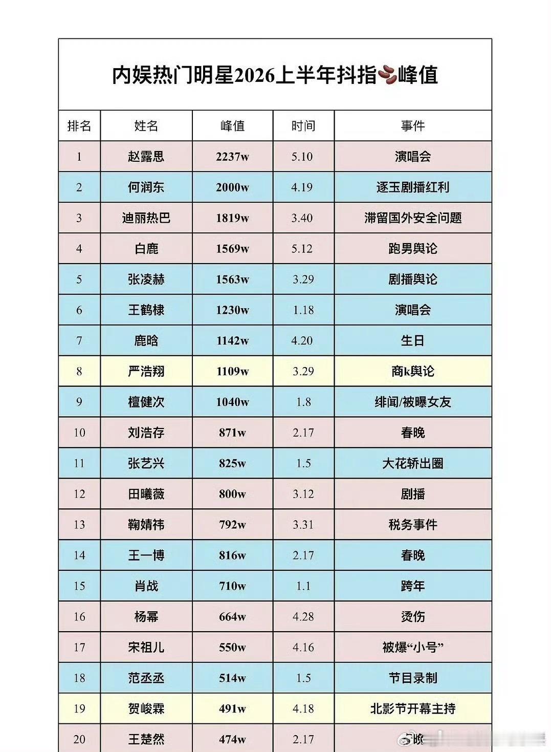内娱截止到目前抖指峰值排名：张凌赫 赵露思位居男女明星首位 明星上半年抖指峰值