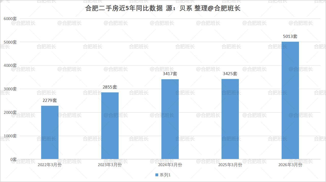 3 月二手房成交数据出炉：成交量创下近 6 年新高！
环比大涨245.25%，同