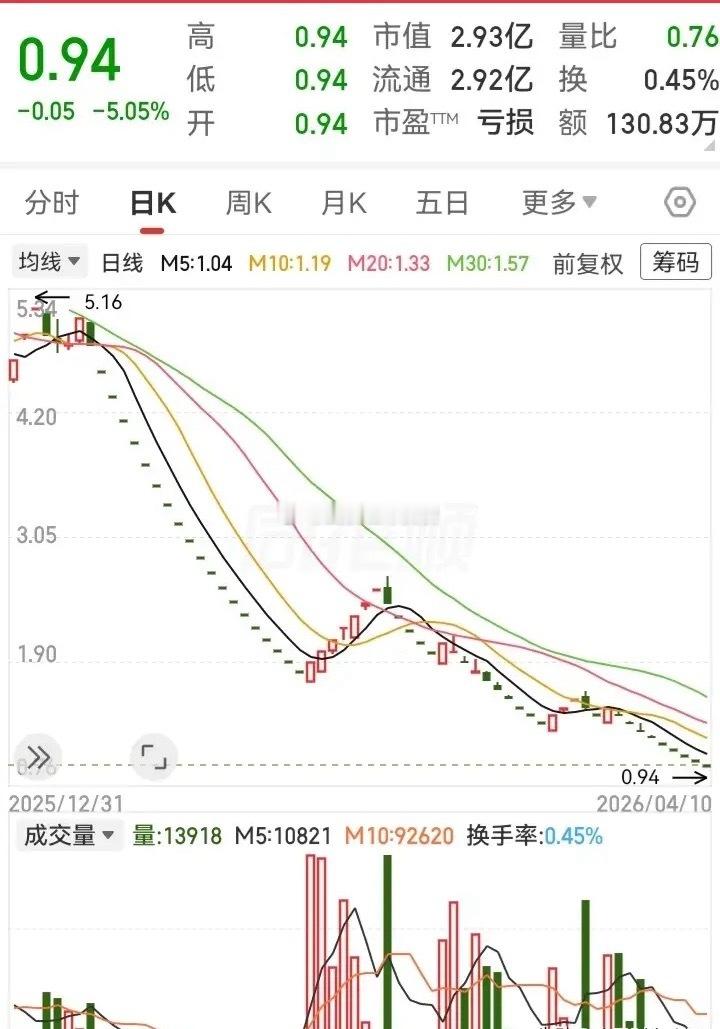 被戴上st帽子后，走势立马一泻千里！从5块下跌到0.9块，跌没了80%的深度，只