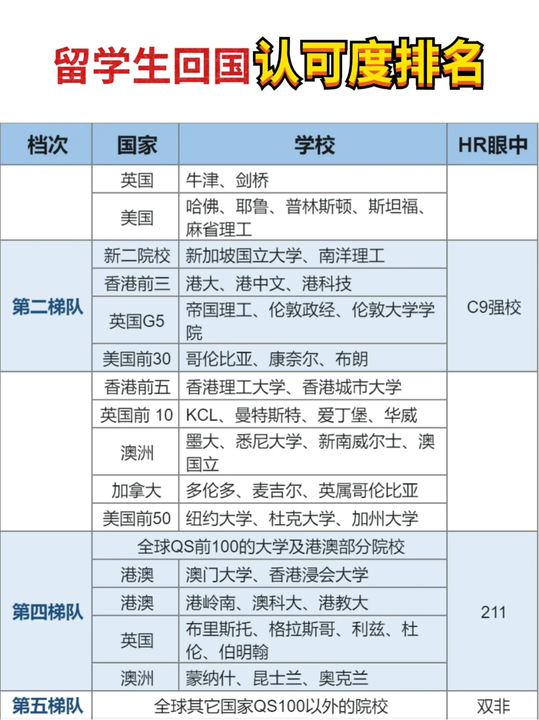 HR眼中的海外大学本科认可度排名❗