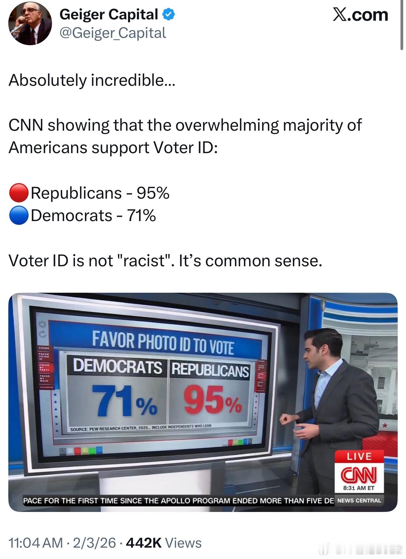 简直令人难以置信……CNN 的数据显示，绝大多数美国人支持选民身份验证：🔴共和