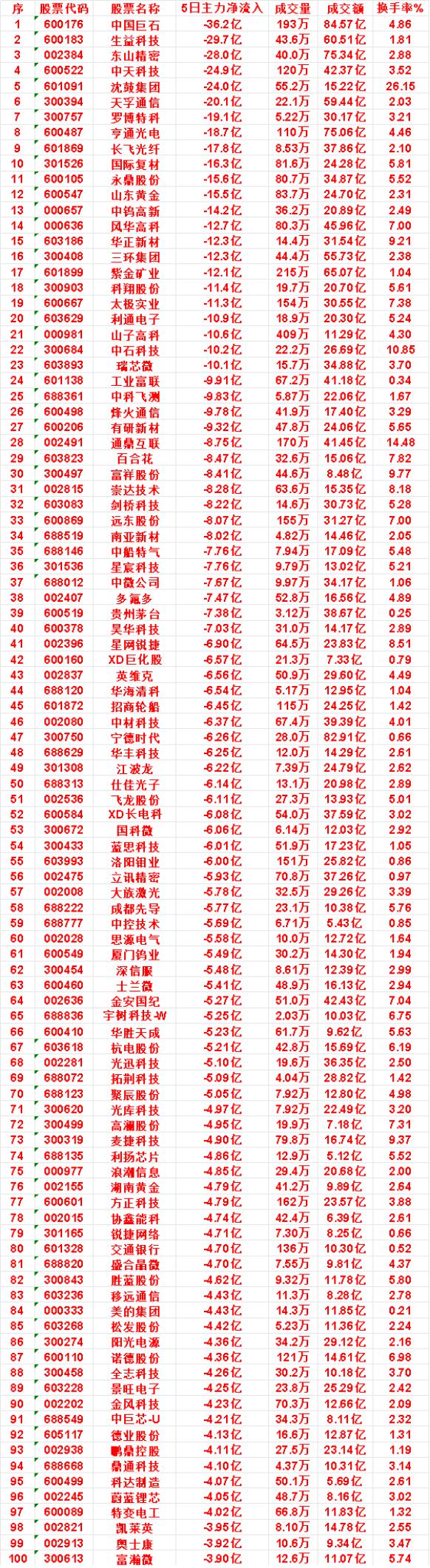 近五日，整个市场“主力流出最多”的名单汇总

中钨高新：5日净流出 14.2亿，