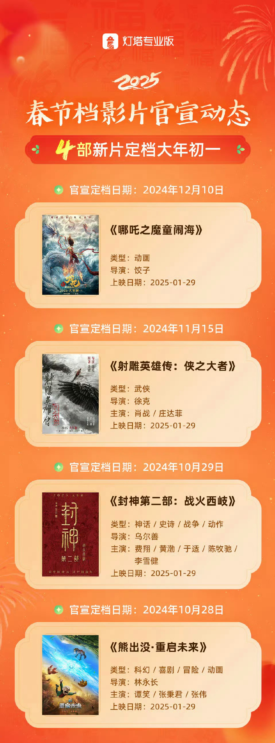 嚯，哪吒2定档大年初一，目前4部影片定档春节档，除了已定的熊出没、封神封神2、射