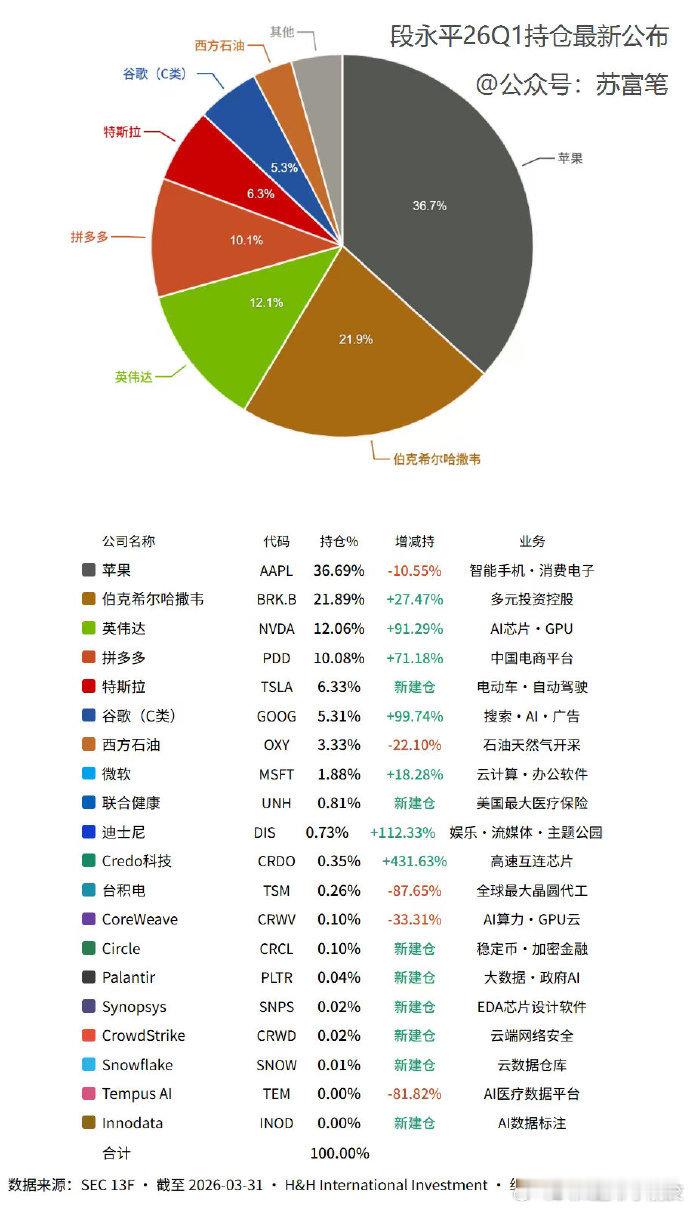 段永平开始建仓特斯拉，以前他不买特斯拉，因为他不喜欢这个人，现在也开始买入了。 