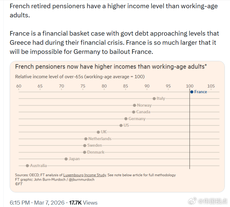 法国的退休养老金领取者收入水平比劳动年龄的成年人还要高。法国财政状况糟糕不堪，政
