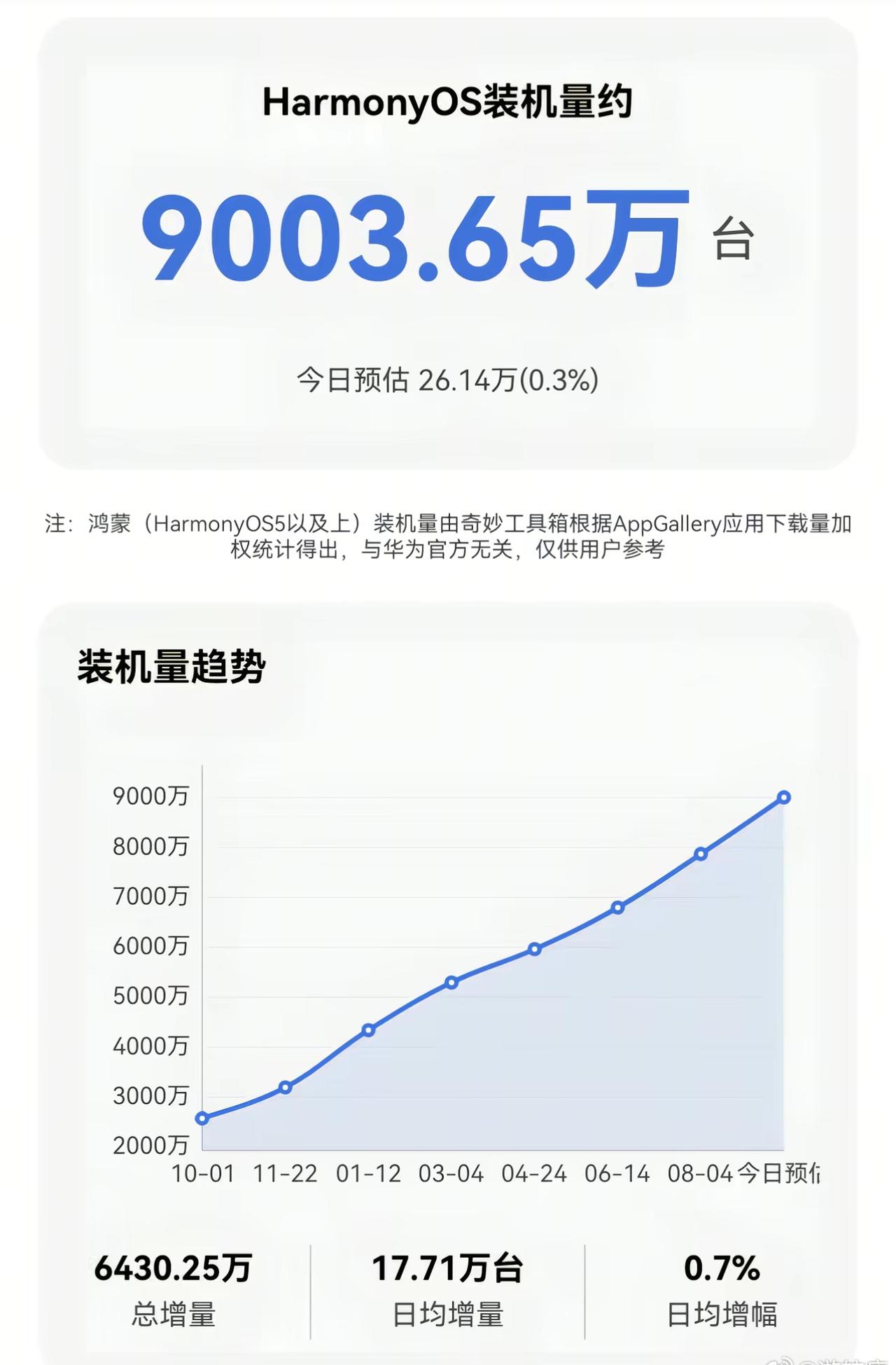 鸿蒙设备装机量
就这么水灵灵的突破9000万台了！！！

感觉Mate90是今年